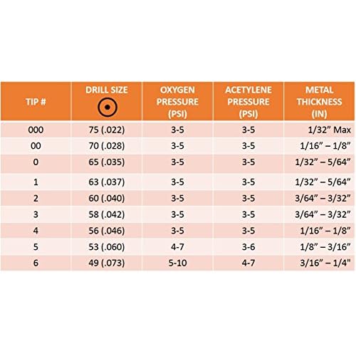 S?A - (3 Pack) Welding Nozzle Replacement for 100 Series Victor Torch Handles. Sizes: 000, 00 and 0