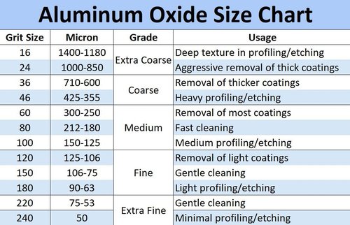 Aluminum Oxide - 12 LBS - Sand Blasting Abrasive Media for Sandblasters, Sandblast Guns and Blast Cabinets (#220 (Extra Fine))