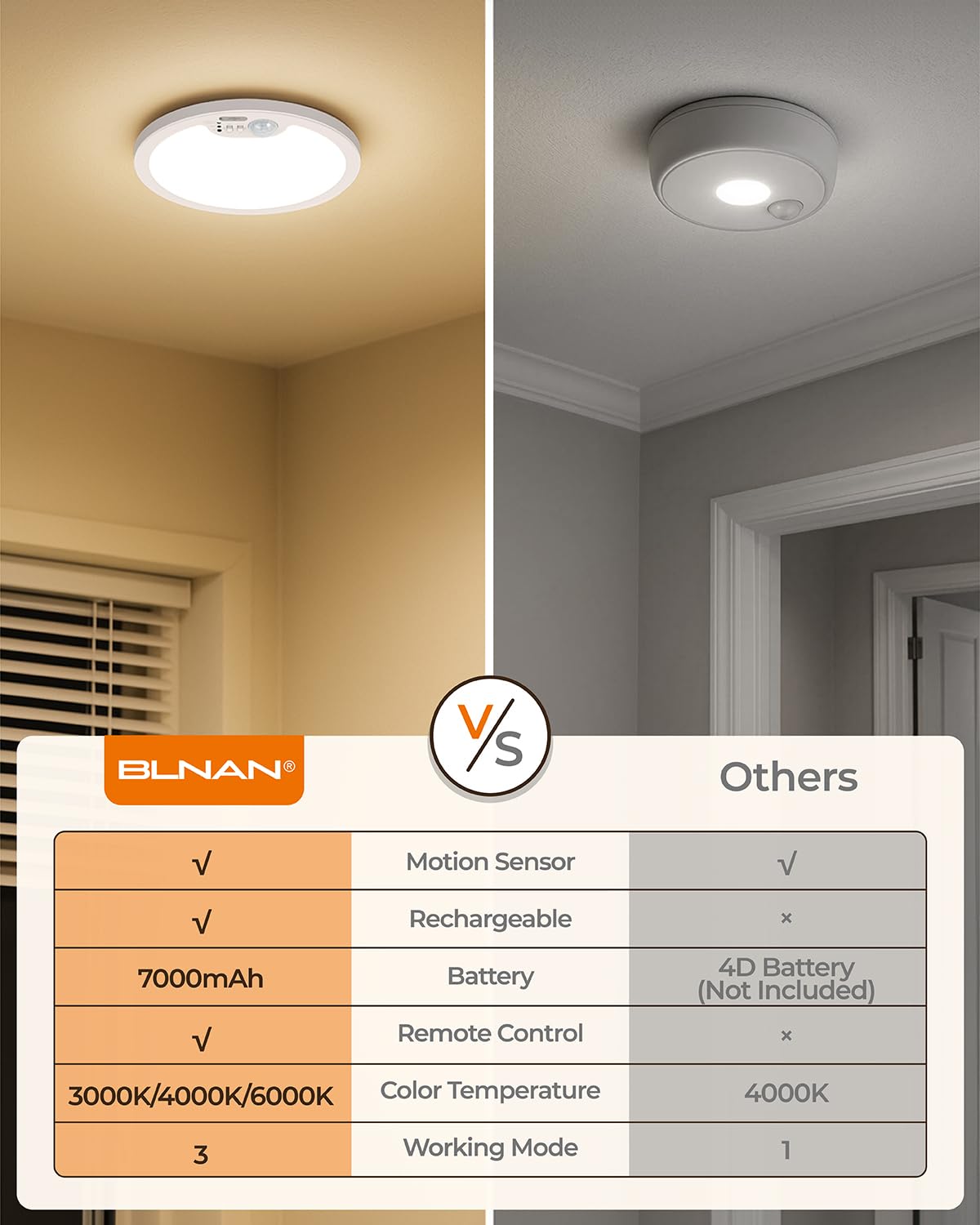 BLNAN Rechargeable Motion Sensor Ceiling Light - Wireless Magnetic Ceiling Light, Remote Control for Color & Brightness, Stick On Battery Operated Light for Shower, Closet, Bathroom, Pantry, Hallway