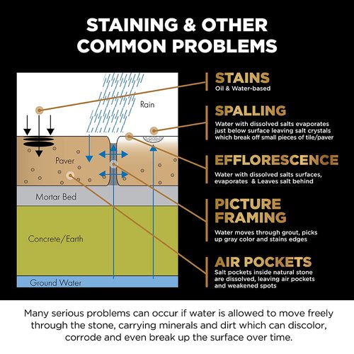 Stain Proof Premium Impregnating Sealer - 1 Quart, Protects Against Stains, Water Damage & Dissolved Salts, Sealer for Granite, Marble, Tile & Stone; for Indoor & Outdoor Application