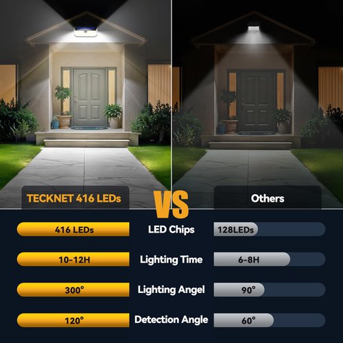 TECKNET 4200Lm 416 LED Solar Lights Outdoor Waterproof, 300° Angle & 3 Lighting Modes Motion Sensor Outdoor Lights, 2 Pack Security Solar Light IP66 for Fence Front Door Yard Deck Garden Garage