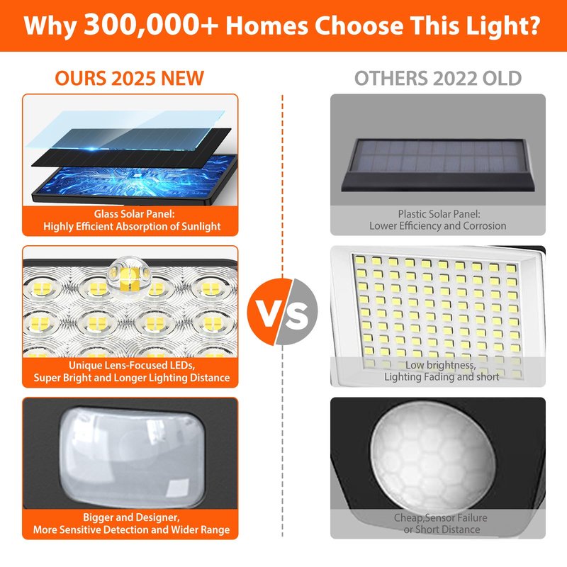 WdtPro Solar Lights Outdoor Flood Light, 3500LM Bright Motion Sensor Outdoor Lights, 3 Heads & Upgrade Glass Panel, LED Solar Powered Security Light Spotlights Waterproof for Outside Yard-2Pack