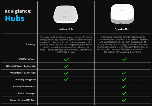 YoLink Hub, 1/4 Mile Super Long Range Smart Hub LoRa Enabled Smart Home Automation Bridge Home Security Monitoring System - Central Controller for YoLink Smart Home Devices - White