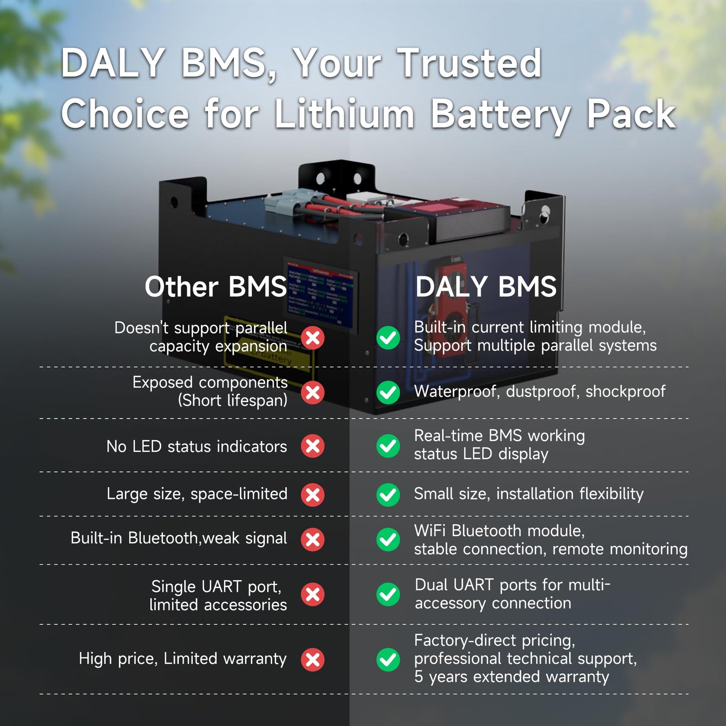 DALY BMS 48V 16S 200A Display - Smart BMS with 4.3 Inch LCD Touch Screen WiFi Bluetooth Module Supports RS485 CAN for 48V LiFePO4 Golf Carts Electric Outboard Motors Solar Energy Power Systems