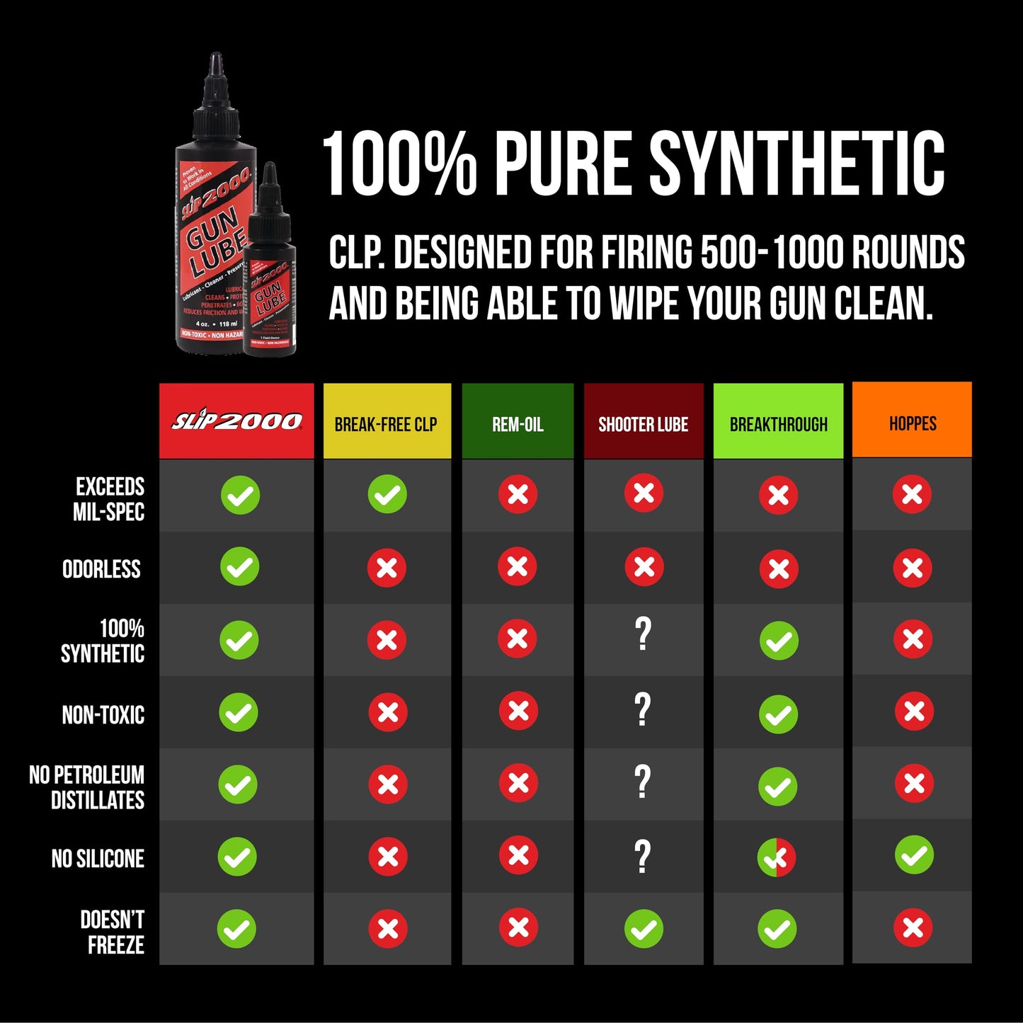 Slip 2000 Gun Lube Buddy Pack, Squeeze Bottle with Needle Tip Applicator for All Firearms, 100% Pure Synthetic CLP, Gun Lubricants for Peak Performance, (4 oz and 1 oz)