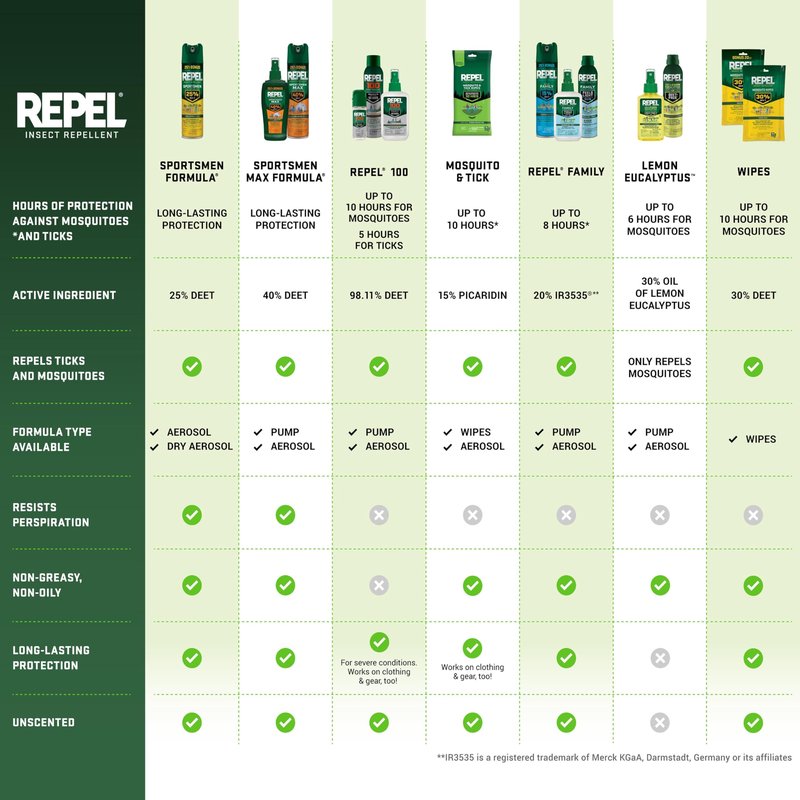 Repel 100 Mosquito and Insect Repellent, 4 Ounces, With DEET, 10-Hour Protection Long-Lasting Insect Repellent Bug Spray Repels Mosquitoes, Ticks, Gnats, Biting Flies, Chiggers And Fleas