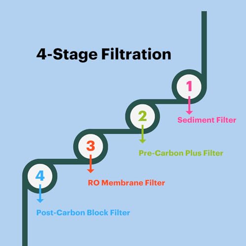 Brondell RF-20 Water Filter Replacement Pack of 3 for Circle Sink System