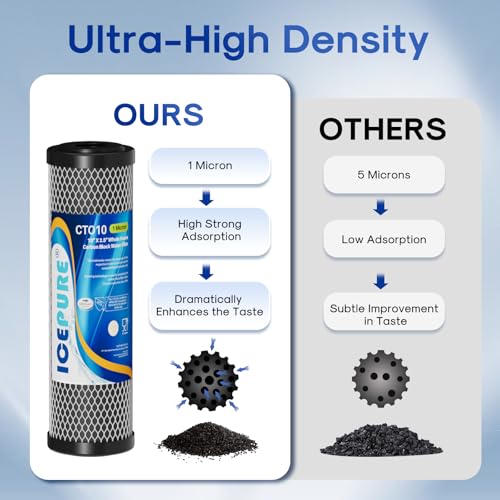 ICEPURE 4 Pack 1 Micron 2.5 x 10 Inch CTO Carbon Whole House Water Filter
