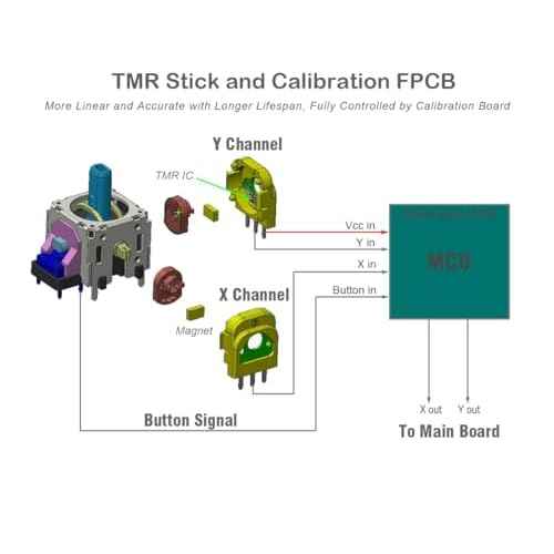 ElecGear 2x TMR Joystick and Desoldering Heating Plate Replacement for Xbox One Controller, Calibration PCB, TMR Hall Control Stick and Soldering Wick Repair Tools ? (TMR-XB1)