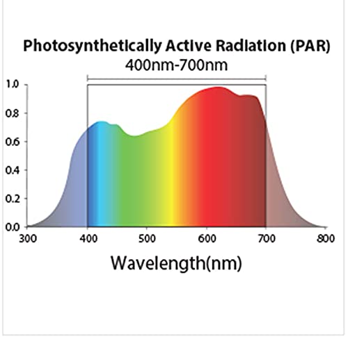 PHOTOBIO LGBQM2 Advanced Quantum Sensor PAR Meter (Micromoles), Measure Light Intensity