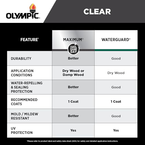 Olympic WaterGuard 11 oz Clear Waterproofing Wood Sealer No Sheen - Exterior Protection