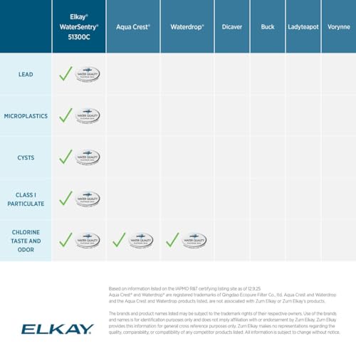 Elkay WaterSentry Replacement Filter 1 Pack for ezH2O & Liv Bottle Fillers