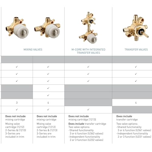 Moen M-CORE 2/3-Function Transfer Shower Valve CC/IPS Connections U232CIS - 117.05 Cubic Inches