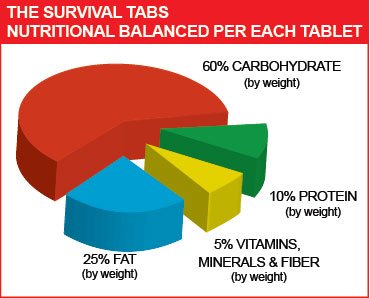 Emergency Survival Food Tabs - 10-Day Chocolate High-Protein Pack, 120 Tablets