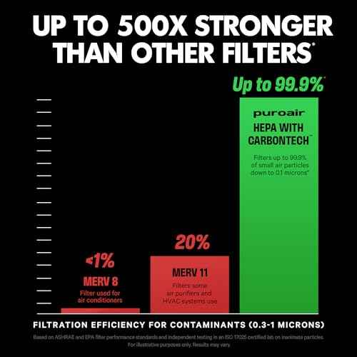 PuroAir 240 Replacement Filter - HEPA Filters up to 99.9% of Smoke, Pollen, Dust and Common Household Pollutants - HEPA Air Filter Replacement for PuroAir 240 Air Purifier (2 Pack)