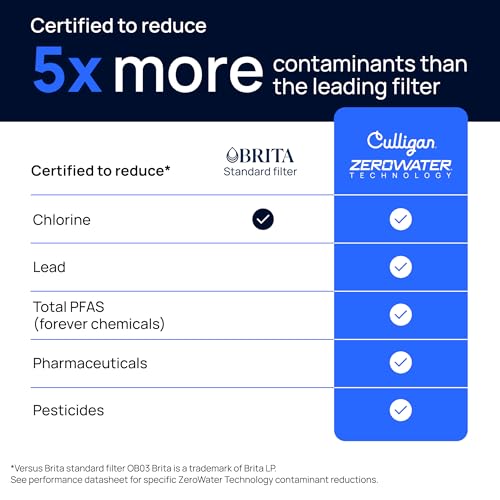 Culligan ZeroWater 2-Pack Replacement Water Filters | Reduces PFAS & Contaminants