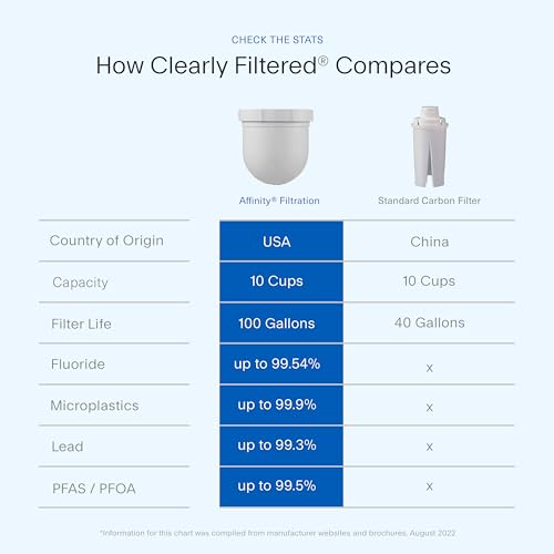 Clearly Filtered Water Filter Pitcher Replacement - Pack of 1