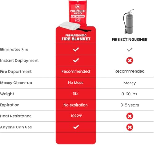 Prepared Hero 2-Pack Emergency Fire Blankets 39x39in Red for Kitchen & Home Safety