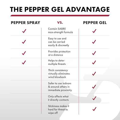 SABRE Pepper Gel with Attachment Clip, Protect Against Multiple Threats with 35 Bursts (5X The Competition), Gel is Safer, UV Marking Dye, Twist Lock Safety, 0.67 fl oz