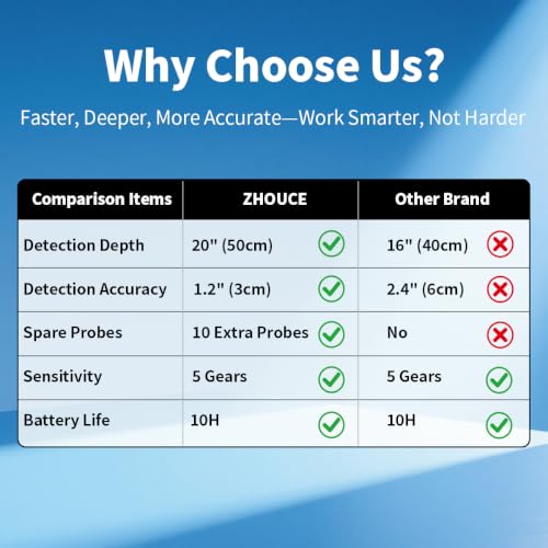 ZC-D830 Pipe Locator Underground,100ft Buried Water Line Detector