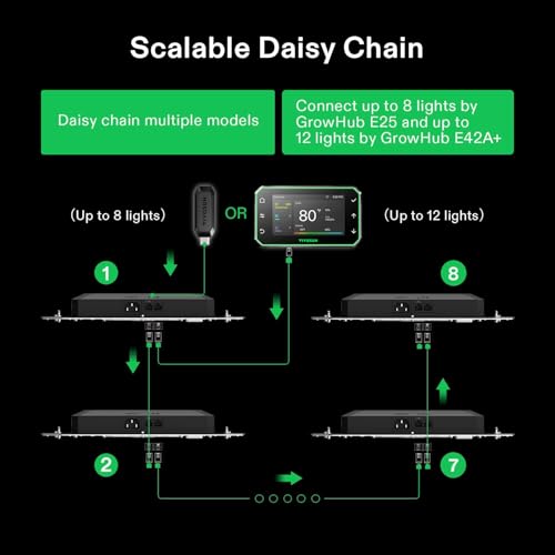 VIVOSUN GrowHub E25 WiFi Controller Expansion Port for E42A+ Grow Tent