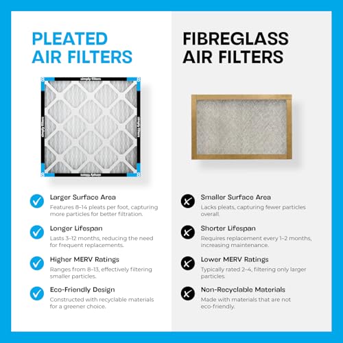 Simply 20x20x1 Air Filter MERV 8, 6-Pack, Furnace HVAC Filter, Actual Size 19.75"x19.75"x0.75"