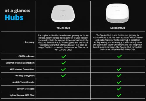 YoLink Smart Home Hub YS1603 - White Regular Hub without Battery Backup