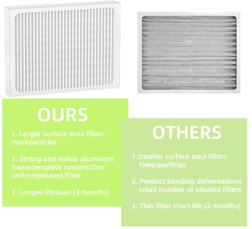 FogLapius 3-Pack 14 x 17.5 x 1.75 MERV 13 Dehumidifier Filters for Santa Fe & DR90/DR120
