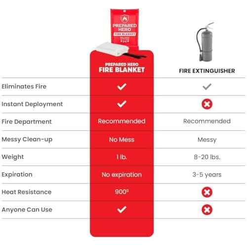 Prepared Hero Emergency Fire Blanket - 2 Pack - Fire Suppression for Kitchen, 40¡± x 40¡± Fiberglass Fire Blanket for Home