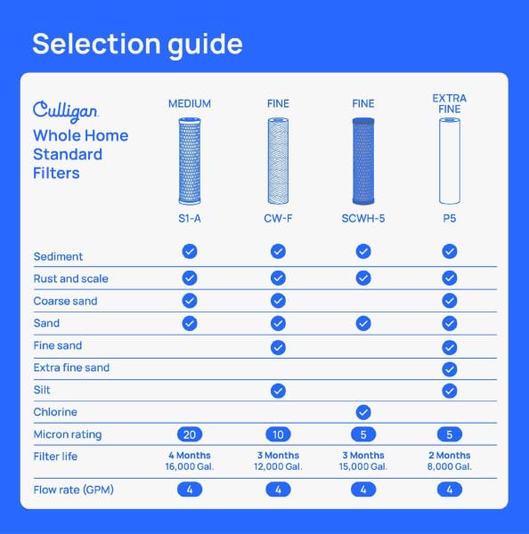 Culligan HF-360A 0.75 Inch Whole House Water Filter Housing, Clear, Standard Duty