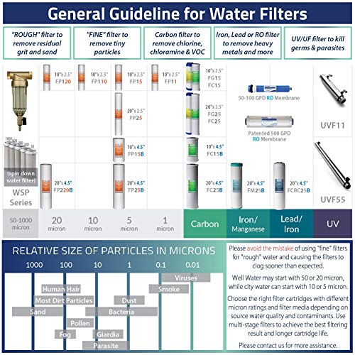 iSpring F4WGB21B Whole House Sediment & CTO Water Filter Cartridge Pack