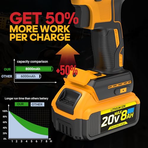 VelgoNyx 8Ah High Capacity Replacement Battery for Dewalt 20V Max Tools 2-Pack