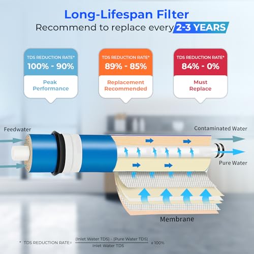 iSpring 75 GPD NSF Certified Reverse Osmosis Membrane Replacement 11.75” x 1.75”