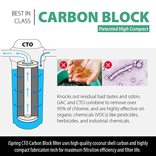 iSpring FC15BX4 4.5" x 10" Carbon Block Water Filter Replacement