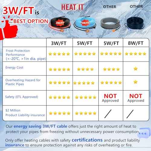 HEATIT 30ft Self-Regulating Pipe Heating Cable for Pipe Freeze Protection, Heat Cable for Water Pipes, Pipe Heat Tape with Thermostat, ETL Listed, Keeps Water Flowing at -40¡ÆF, 120V 3W/FT