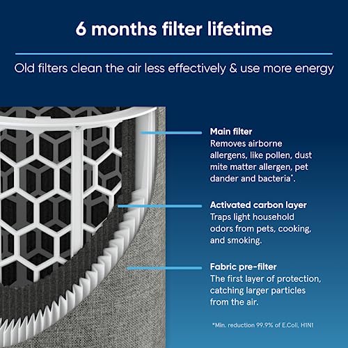BLUEAIR Genuine Blue Pure 511 Replacement Filter (511 Pure Genuine Filter) AHAM Certified - HEPASilent, 99.97% Particle & Odor Removal