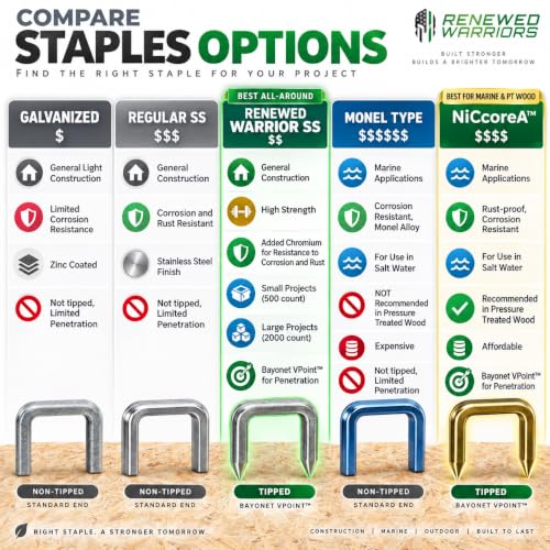 Renewed Warriors T50 Stainless Steel Staples 1/2 Inch Leg, 3/8 Inch Crown, 500 Pack - Marine-Grade, Heavy Duty, Bayonet Tip