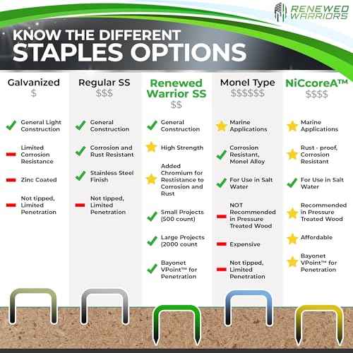 NiCcoreA Rustproof Staple Gun Staples for Staple Gun - T50 Staples 1/4 in Leg; 3/8 Crown Outperforms Regular Stainless Steel, Outperforms Monel, T 50 SS - (500 Count Pack)