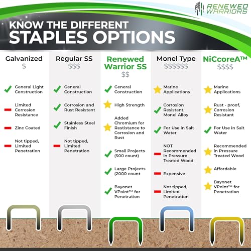 NiCcoreA Rustproof T50 Staples 1/2 Inch Leg, 3/8 Inch Crown - Marine Grade, 500 Count - Compare to Monel - Outperforms Stainless Steel