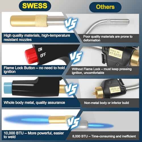 Trigger-Start Torch Head TS4000, High Intensity Flame Torch, MAPP/Propane Gas Torch Kit with Instant on/off Trigger for Light Welding, Soldering, Brazing, Heating, Thawing and More