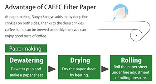 CAFEC 100-Pack Cone-Shaped V60 02 Coffee Filter Pura Pulp, 1-4 Cup