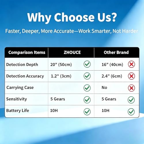 ZC-D820 Underground Pipe Locators,66ft Buried Water Line Detector