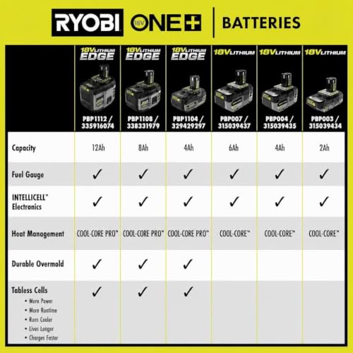 RYOBI ONE+ 18V High Performance Lithium-Ion 4.0 Ah Battery