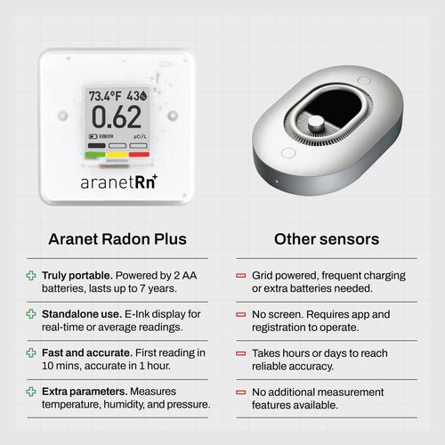 SAF Aranet Radon Detector for Home: 10-Min Measurement, Temperature, Relative Humidity, Pressure, E-Ink Display, 7-Year Battery, Portable with Free App, Bq/m3 & pCi/L Selectable