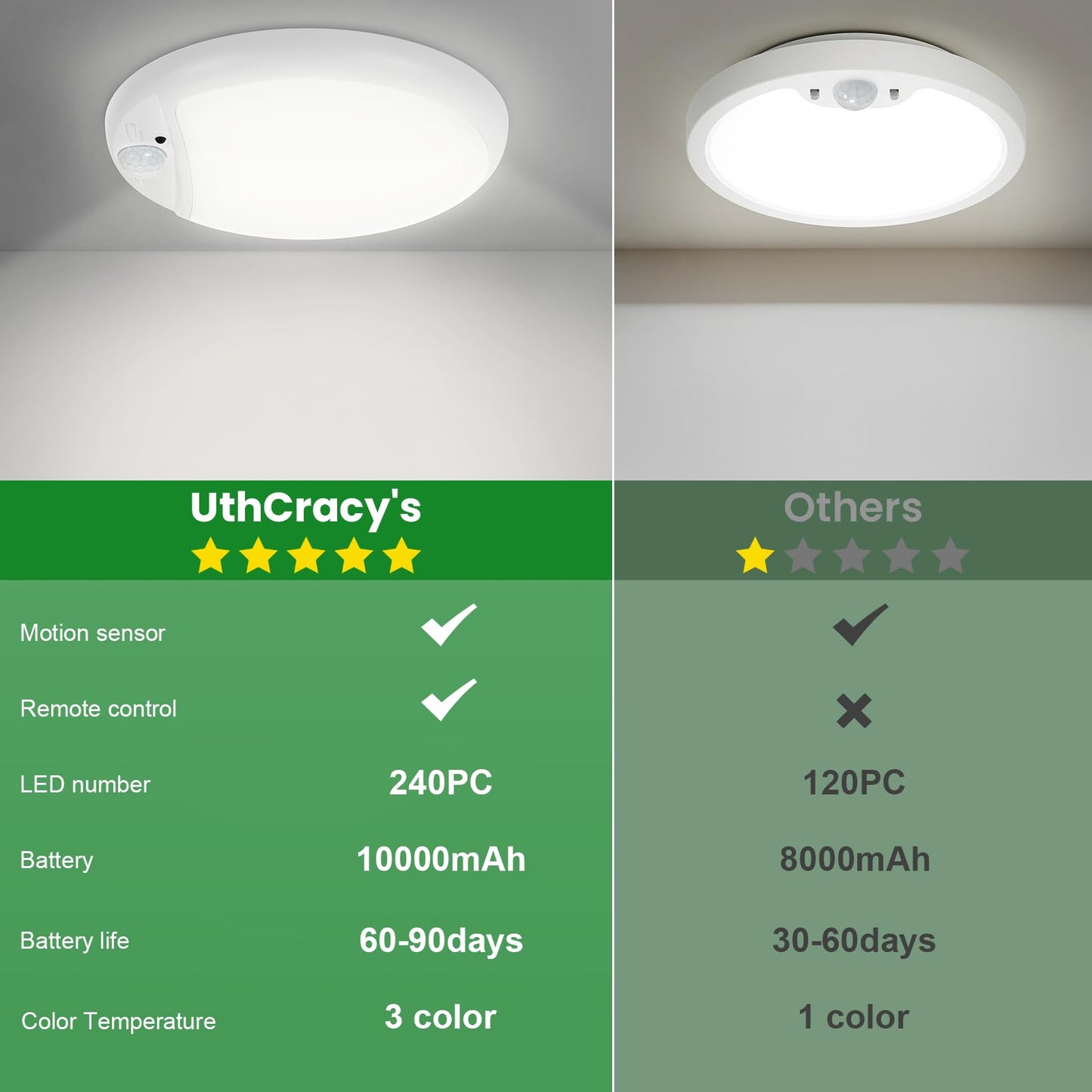 UthCracy Closet Light - Motion Sensored, Battery Operated, Wireless, Rechargeable, Dimmable, Remote Control - Bright LED Overhead Ceiliing Light for Closet, Hallway, Shower, Indoor
