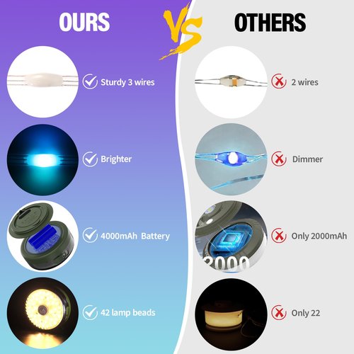 Camping String Lights, 4000mAh Rechargeable Outdoor String Lights with 13 Lighting Modes, Quick 30s Recovery, 32.8ft Retractable Camping Light for Tent, Garden, Travel Decoration