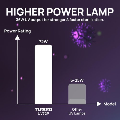 TURBRO AC 120V 72W HVAC UV Light Kit Air Purifier, Comes with Two 4-Pin 2G11 Base Lamps, an Installation Template, and a Ballast, for Cleaning Air and Ducted AC Systems, 15.2 in Long Lamps, UV72P