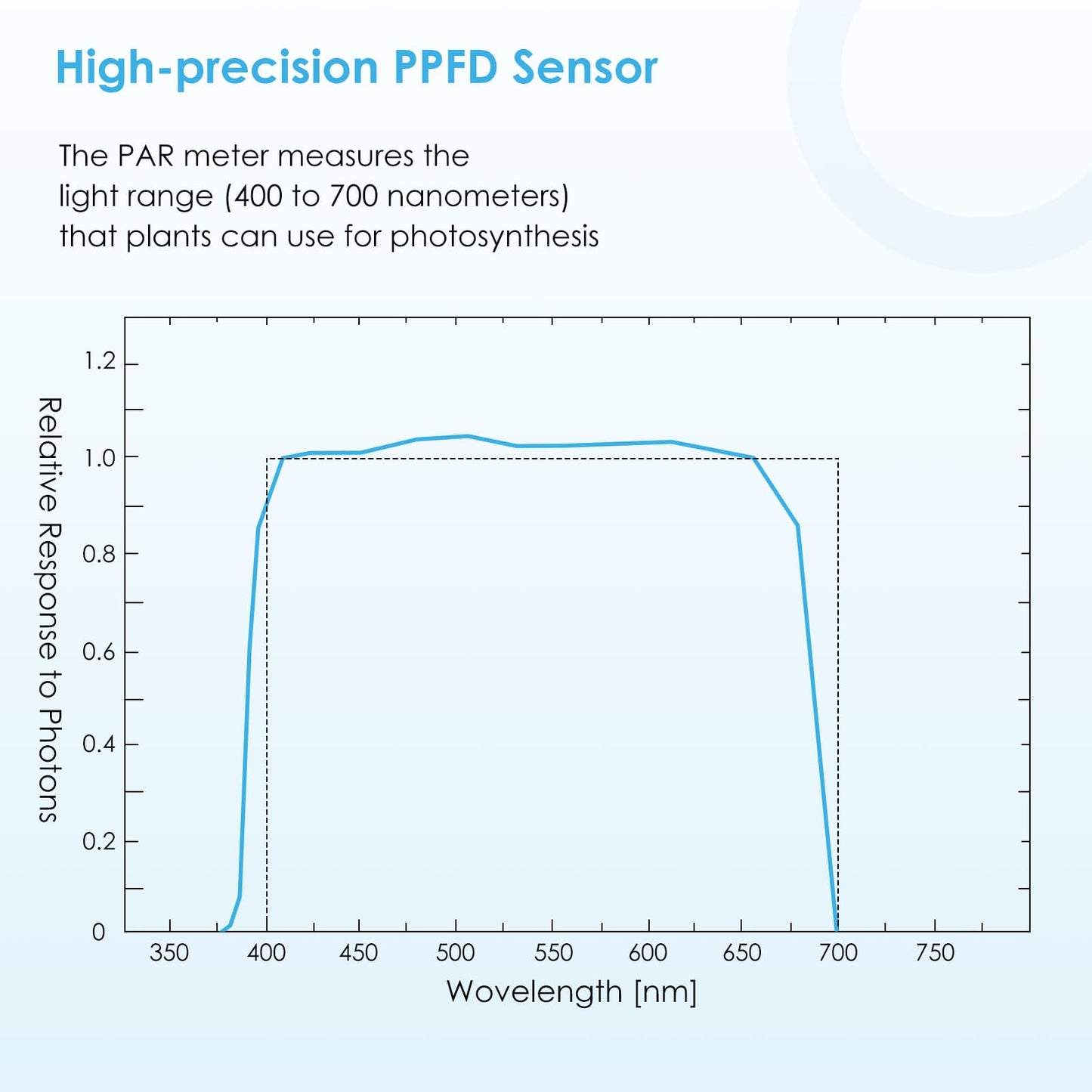 PAR Meter PPFD Recording, for LED Growth Light 400-700nm, DLI Calculator, Convenient Bluetooth Connection to Your Phone, for Grow Tents, Greenhouses, Agriculture