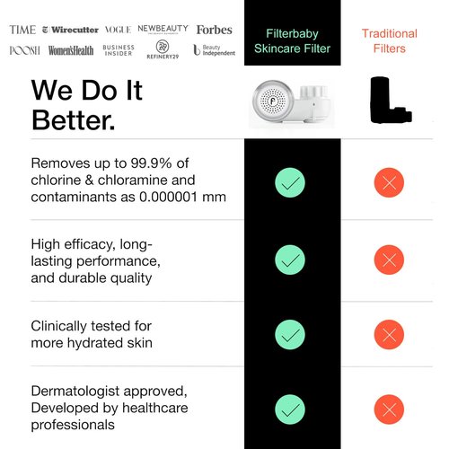 Filterbaby Skincare Filter 2.0, Bathroom Sink Filter Faucet for Skin Care, 99.9% Chlorine Removal - 0.000001 mm Carbon Fiber, Clinically Tested, Skin Hydration in 2 Weeks -(Pearlescent White)