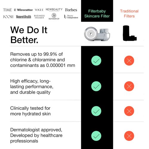 Filterbaby Skincare Filter 2.0, Bathroom Sink Filter Faucet for Men and Women’s Skin Care, 99.9% Chlorine Removal – 0.000001 mm Carbon Fiber, Clinically Tested, Skin Hydration in 2 Weeks (Chrome)